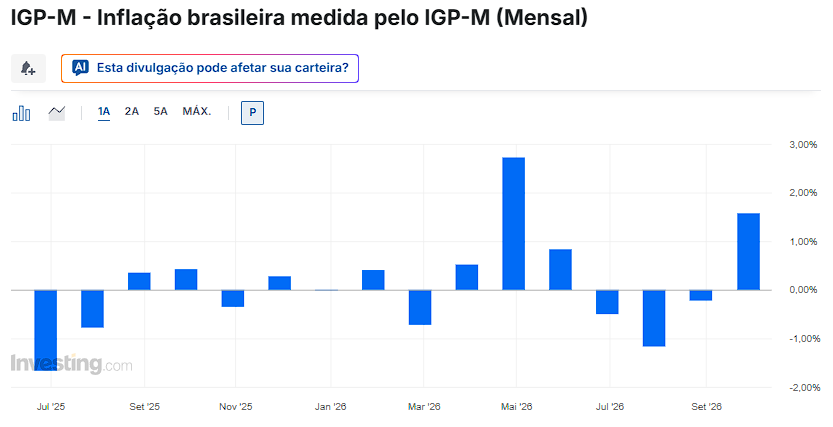 varosbr's tweet photo. ++ IGP-M SOBE 1,57% EM SETEMBRO, ANTE 1,60% PROJETADOS https://t.co/AEF1W6eNYq