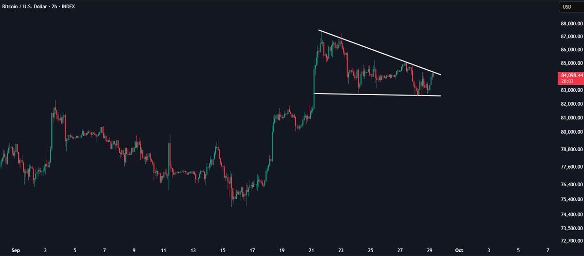 Wealthmanager's tweet photo. $BTC range is getting tighter.

Now we wait for the breakout. https://t.co/vaMew9mRz0