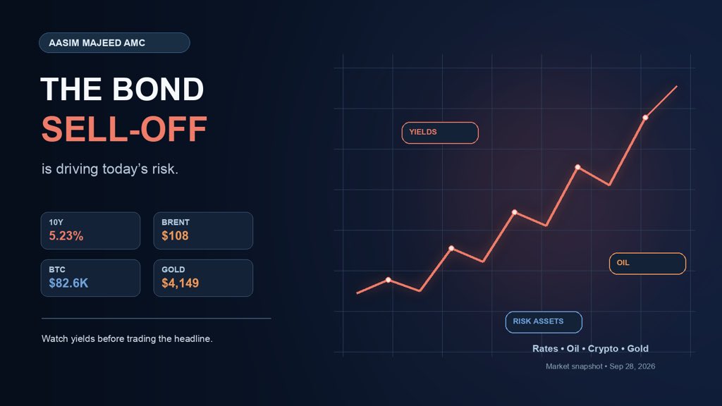 AasimKhCrypto's tweet photo. 🚨 THE BOND MARKET IS DRIVING TODAY’S RISK

The biggest story today is not just stocks falling.

The bond market is sending the warning.

The US 10Y Treasury yield has climbed to 5.23%, while oil is trading near $108. At the same time, Bitcoin is around $82.6K and gold is near $4,149 in the latest market snapshot.

This is a cross-asset pressure event.

Higher yields make cash and bonds more attractive.

They also increase borrowing costs and put pressure on tech stocks, crypto and other risk assets.

Higher oil prices add more inflation pressure, which could delay expectations for easier monetary policy.

This is why markets may start moving in ways that feel unexpected.

Weak economic data may not automatically create a rally. If investors fear slower growth, they may continue selling risk assets even when yields fall.

Watch these markets closely:

10Y Treasury yield  
Oil  
US Dollar  
Bitcoin  
Gold  
Nasdaq

The first market to confirm the next major move may be bonds, not stocks.

Do not trade the headline alone.

Watch the yield reaction.

— Aasim Majeed AMC

#Markets #US10Y #Bitcoin #Gold #Crypto