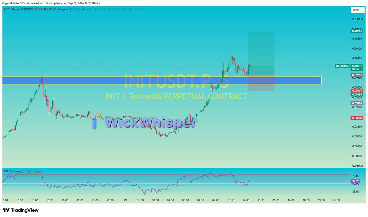 WickWhisper's tweet photo. INIT/USDT LONG ✅

Structure retest played out exactly as read. Zone held, price continued, TP1 hit.

Entry: 0.09875
TP1: 0.10080 ✅

Chart-based, not guesswork. 🕯️

#Crypto #WickWhisper #TradingSignals

https://t.co/z4idu4jc4x https://t.co/VM91RtJ2gW