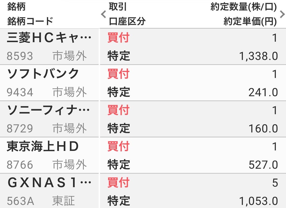 kabu1d's tweet photo. お疲れ様です。今日は

・563A GXNAS100Dカバコ×5
・8593 三菱HCC ×1
・8729 ソニーFG ×1
・8766 東京海上 ×1
・9434 ソフトバンク ×1

を買いました。明日もマイルドによろしくお願いします😊 https://t.co/nfTqvDlzVs