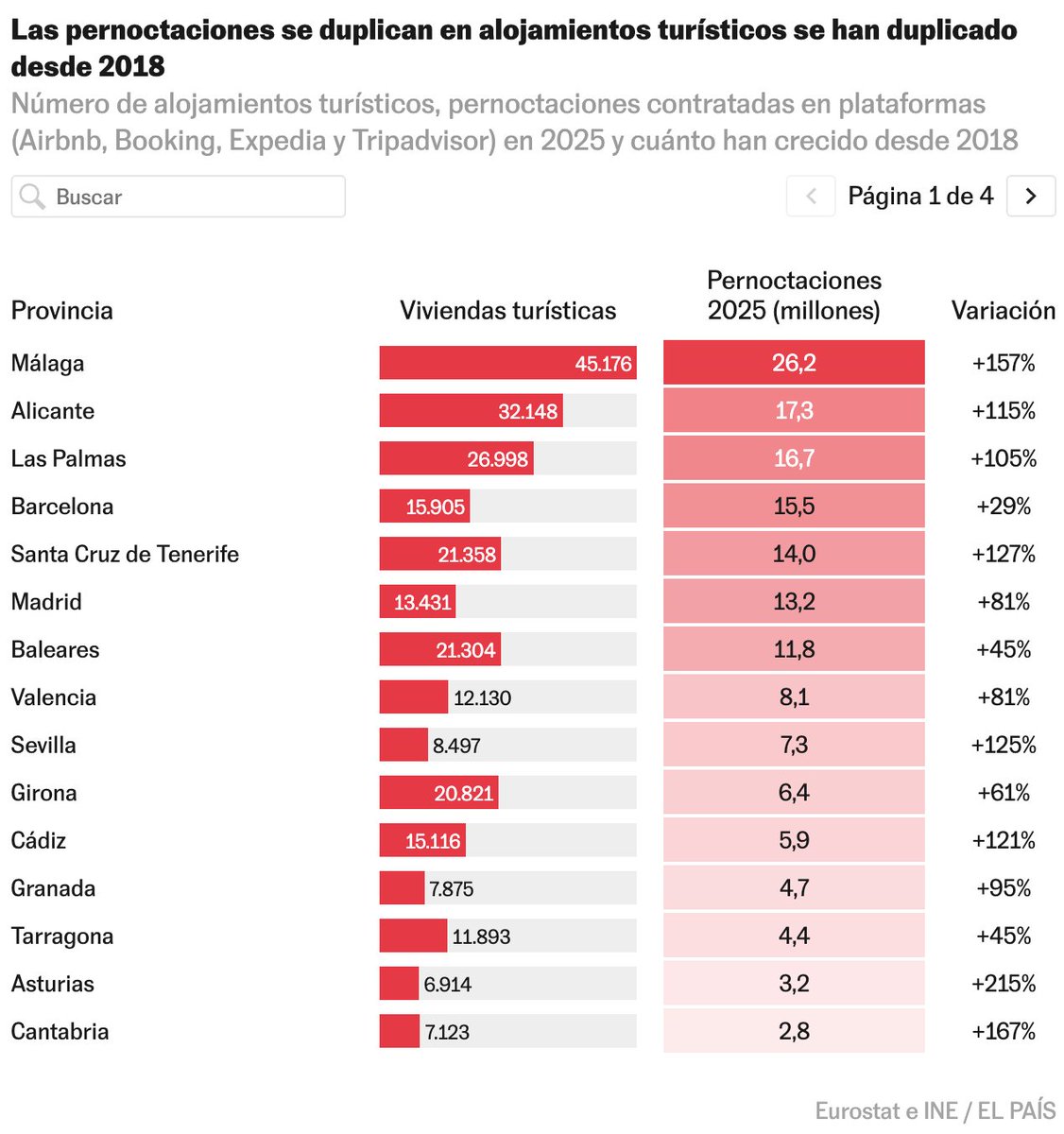 borjandrinot's tweet photo. 4. No solo sube la población, también sube el turismo y con él los pisos turísticos. Según Eurostat, el número de pernoctaciones en pisos turísticos se ha duplicado desde 2018. El INE cifra en 341.000 el número de pisos turísticos en todo el país. https://t.co/o7YF3TzdRG