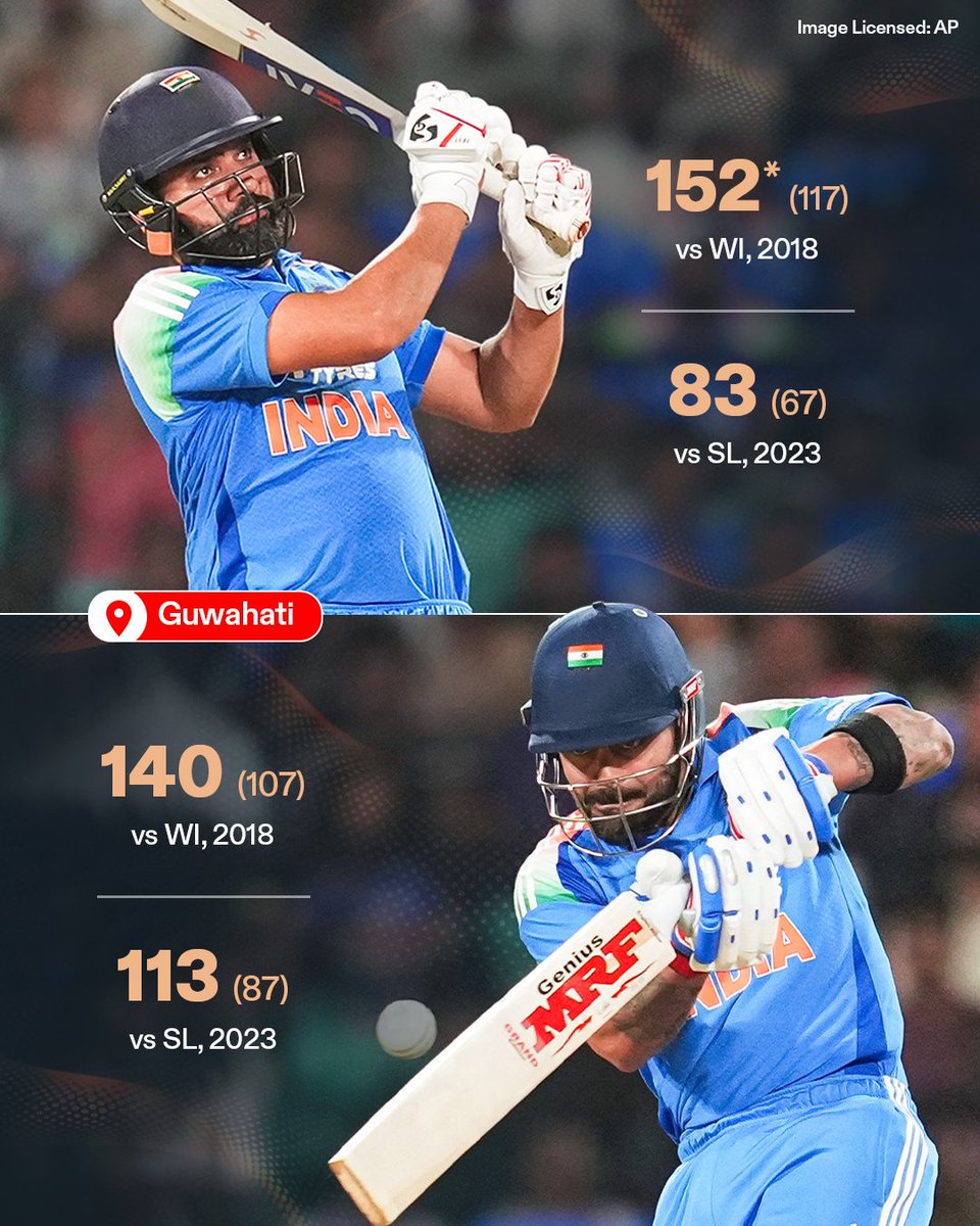 Crex_live's tweet photo. RO-KO’s ODI Numbers on Barsapara Cricket Stadium (ACA Stadium), Guwahati 👀🔥
Both Rohit Sharma and Virat Kohli have been massive at this venue. With the 2nd ODI set to be played in Guwahati, can they continue their dominance? 🇮🇳
#ViratKohli #RohitSharma #ROKO #INDvsWI #CricketMatlabCREX