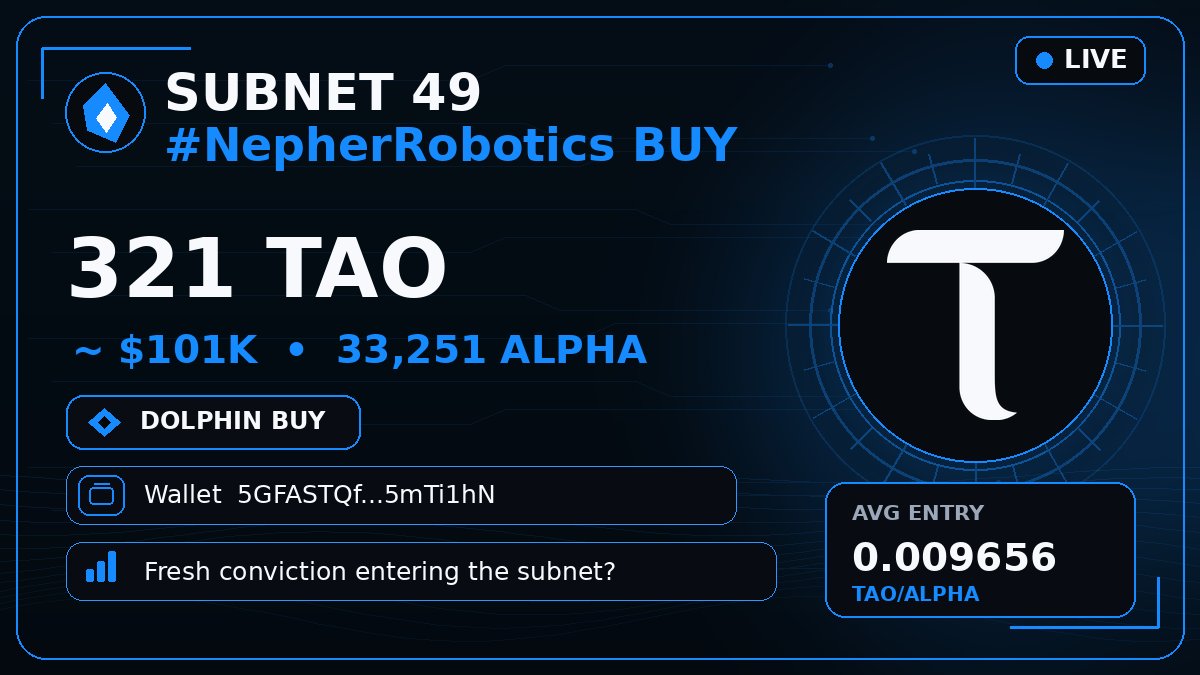 bittensor_alert's tweet photo. 🟦 SUBNET 49 #NepherRobotics BUY
🐬 321 $TAO · $101K · 33,251 ALPHA
Wallet 5GFASTQ…mTi1hN
Fresh conviction entering the subnet? 👀
#Bittensor #TAO #Subnet https://t.co/9roF5kcnQ9
