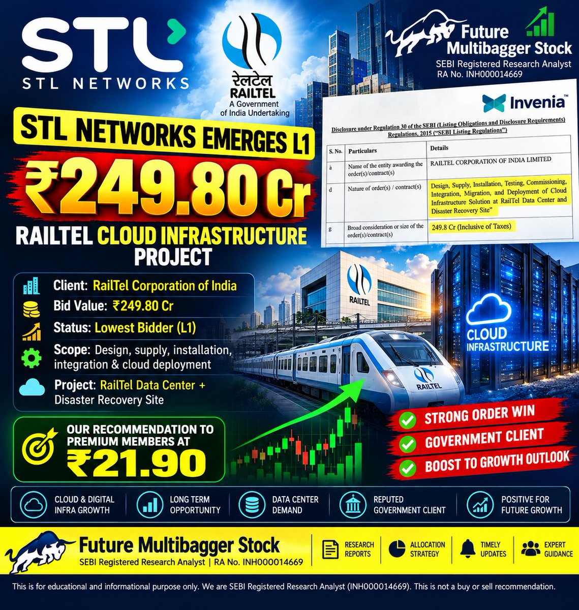 pritpatel23's tweet photo. 🔥 ₹249.80 Cr RailTel Cloud Infra Opportunity! 🚨
STL Networks emerges L1 for RailTel’s Data Center + Disaster Recovery project.
📌 Our premium members were positioned at ₹21.90.
L1 today. Execution next. The story is getting interesting. 👀📈
#STLNetworks #RailTel #CloudInfrastructure #DataCenter #Stocks #SmallCap #nse #nifty #MultibaggerStock #sensex