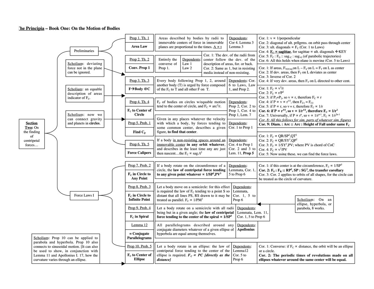 JohnGBrungardt's tweet photo. Reading Aristotle in science class (and philosophy), alongside Euclid, Apollonius, and others (e.g. Galileo), prepares TAC students to read Newton with understanding. Attached: samples from a TAC student-produced final exam review guide for the Newton final. https://t.co/UrHfZYvxGl