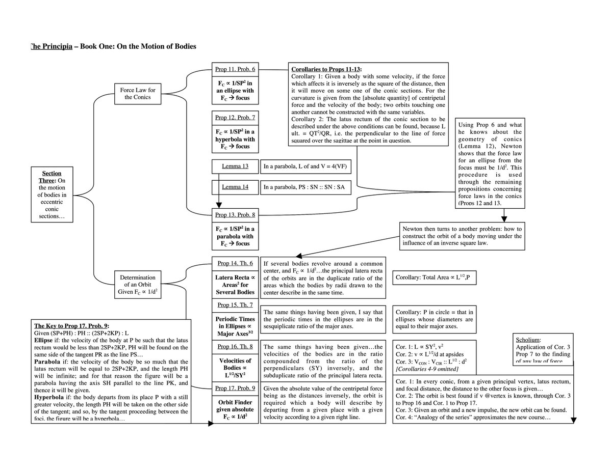 JohnGBrungardt's tweet photo. Reading Aristotle in science class (and philosophy), alongside Euclid, Apollonius, and others (e.g. Galileo), prepares TAC students to read Newton with understanding. Attached: samples from a TAC student-produced final exam review guide for the Newton final. https://t.co/UrHfZYvxGl
