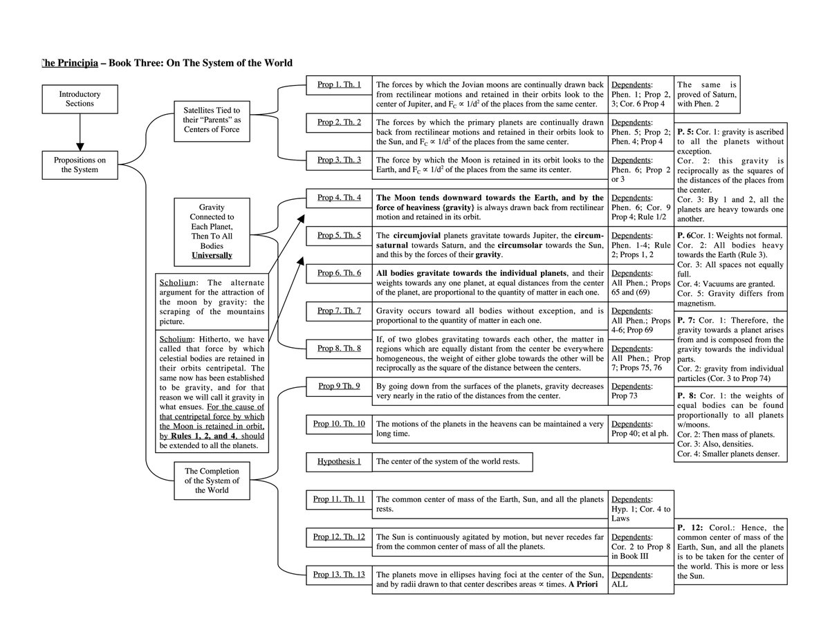JohnGBrungardt's tweet photo. Reading Aristotle in science class (and philosophy), alongside Euclid, Apollonius, and others (e.g. Galileo), prepares TAC students to read Newton with understanding. Attached: samples from a TAC student-produced final exam review guide for the Newton final. https://t.co/UrHfZYvxGl