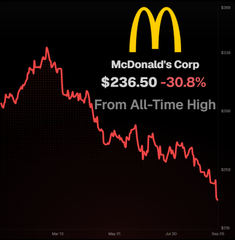 stocks_yes's tweet photo. 🚨 6 CONSUMER STOCKS TRADING AT A MASSIVE DISCOUNT 📷 Here they are 📷$MCD 📷 -30.8% from ATH  People did not stop eating burgers. 🔴 https://t.co/ikwCNY5ZUd
