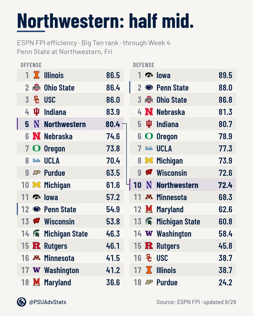 PSUAdvStats's tweet photo. Credit to Northwestern for only being mid on one side of the ball.
Big Ten FPI efficiency: 5th on offense, 10th on defense. https://t.co/07XI4iYo8z