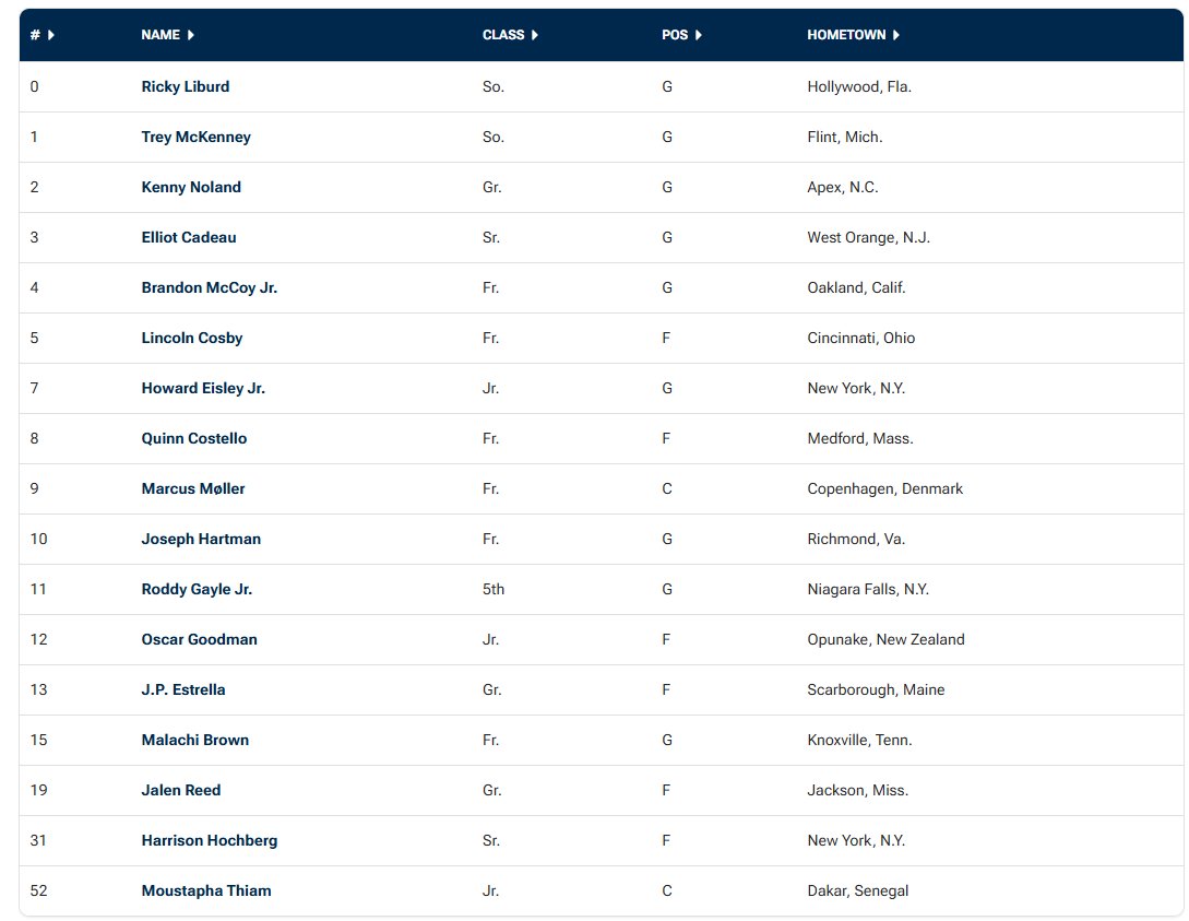 umhoops's tweet photo. Roddy Gayle Jr. and Kenny Noland are officially listed on Michigan's roster. https://t.co/A9Y5cy6oPL