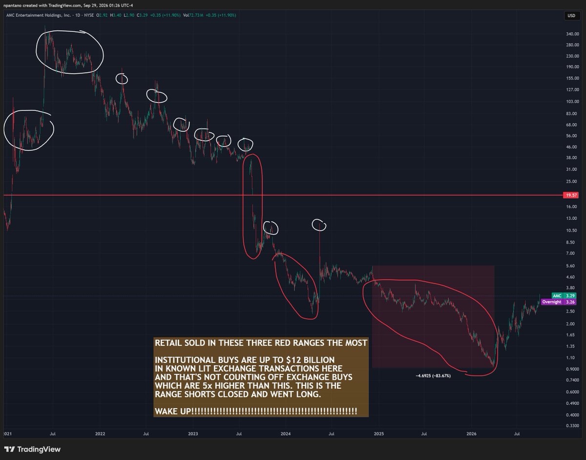 npantano_'s tweet photo. 🚨 BY FAR, the most DANGEROUSLY delusional & least mathematical/systematical/common sense take I've ever seen the $Amc cult pump is "Well Nick everyone cost averaged down so the stock being down 99.75% is not an issue."

Allow me to murder this thesis quick>

‼️IF YOU THINK the majority of 4 million AMC investors cost averaged down EXPERTLY during a 99.75% drop upping/doubling their total buy amounts at each Fibonacci demand zone (that they don't even know exist) all the way to $0.93 cents DURING 14 MAJOR VOLATILITY NEWS EVENTS OVER A 6 YEAR TIME FRAME WITH FRESH CASH TO OFFSET THEIR POSITION LOWER, THEN YOU SIR ARE THE DUMBEST FUCK ON THIS PLATFORM.

‼️FULL STOP, stay the FAR away from me & YieldBoss if you believe retail averaged down perfectly during this:
-Through the Jan-June '21 squeezes back to back (974% then 1,270%)
-Through Omicron fears, AA and insider selling Nov '21 (70% drop)
-Through the Mar '22 HYMC Gold Miner stake acquisition (166% run then 71% drop)
-Through the Aug '22 APE dividend hype that was going to "expose shorts" (181% run then 78% drop)
-Through the November '22 box office and Amazon investment hype (83% run then 59% drop)
-Through the Ape Conversion news battle of early '23 (127% run then 55% drop)
-During the Zurn court case hype Apr '23 (30% drop then 50% run)
-During the July '23 OPEX Friday Run that AA killed on Sunday by dropping bad cash flow news (90% run then 30% drop)
-During the Aug '23 C/RS (95% drop)
-During the TD to Schwab swap roll over on May 13th '24 (400% run then 66% drop)
-During the complete 2025 snubbed price action post May 2024 (83% drop)
-During the HIGHEST retail debt per household % count in MODERN AMERICAN HUMAN HISTORY
-During SIXTEEN DILUTIONS BY ADAM ARON

You've lost your fucking minds.

‼️ AT BEST, 5% of AMC shareholders cost averaged down with an average basis of $25-35. There’s ZERO ownership data to claim the average AMC retail investor consistently committed substantial fresh cash throughout the 99.75% decline & brought their cost basis anywhere near the $0.93 low. FACTUALLY, AMC RETAIL OWNERSHIP DROPPED from 80% to 50% IN THE PAST 6 YEARS‼️ Some investors may have averaged down aggressively, but treating that as representative of the typical "average" holder requires evidence you don't & never will have.

"Buying dips" is very different from buying enough shares near the bottom to substantially offset purchases made at MUCH higher prices. Assuming retail broadly accomplished that is pure hopes and dreams cult speculation. Not an established fact.

‼️ The retail demographic is the KING of chasing rips & selling dips at a LOSS. That is why they are called dumb money. That is why they are called EXIT LIQUIDITY. 

🩸🤡 You cult meme people constantly prove you are the bottom of the barrel intelligence in this community. This picture shows exactly where the cost average buy zones were for the retail demographic (circled in white) & exactly where they sold (circled in red). NO RETAIL MAJORITY "sniped bottom" with millions of cumulative dollars in 2026. IT WAS THE COMPLETE OPPOSITE. The stupidity on X is at all-time highs right now.