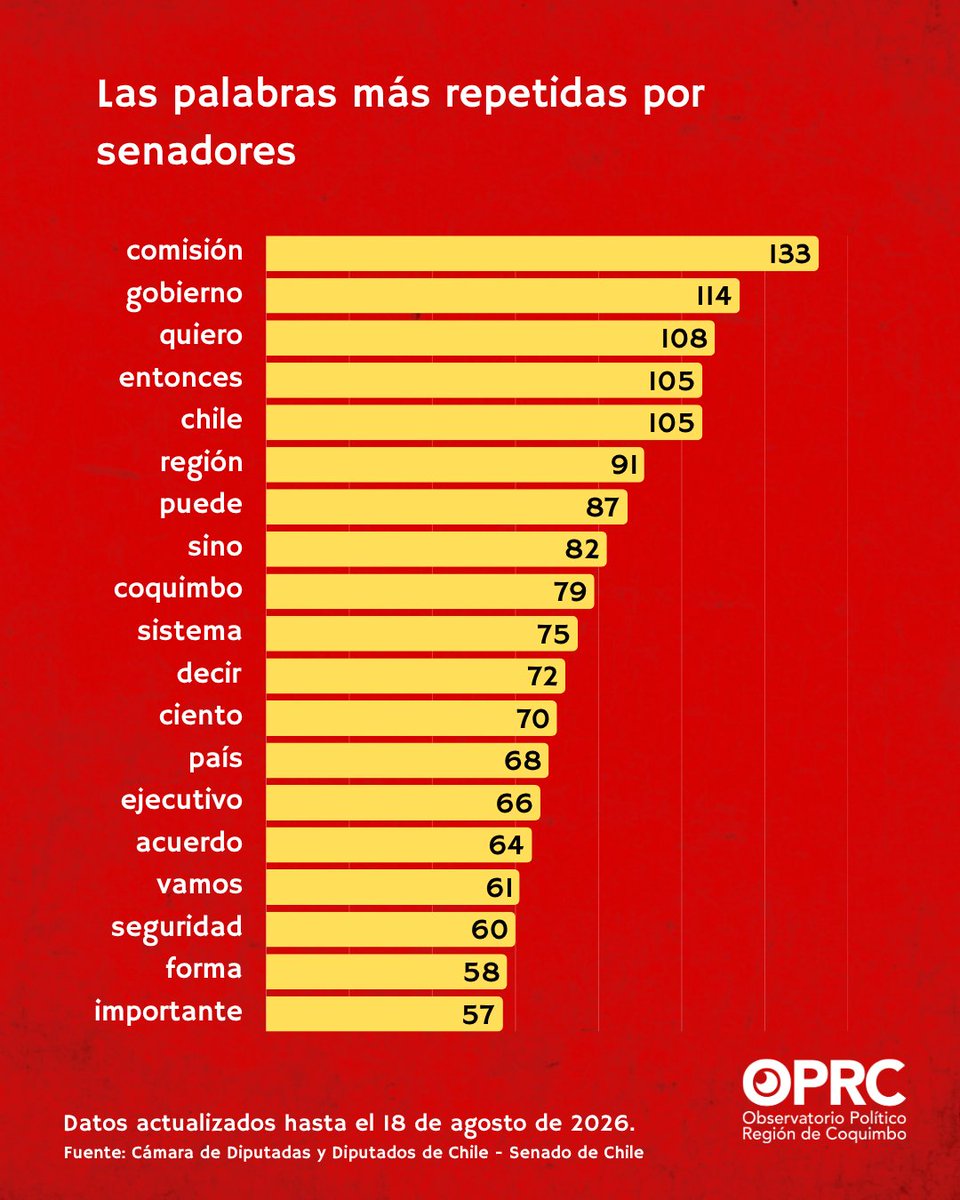 OPRCoquimbo's tweet photo. 📊 Las palabras más repetidas en senadores son: comisión, gobierno, quiero, entonces, chile, región; en diputados son: región, coquimbo, país, familias, puede, seguridad.

🤫 Y hay quienes no hablan. Parlamentarios con muy pocas intervenciones registradas en el periodo. https://t.co/uRorpqQY7I