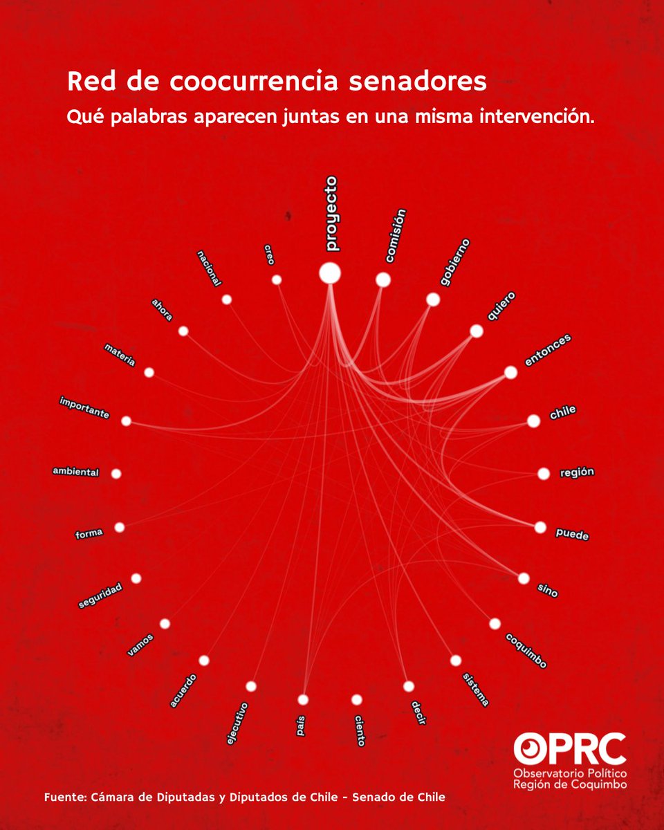 OPRCoquimbo's tweet photo. 📊 Las palabras más repetidas en senadores son: comisión, gobierno, quiero, entonces, chile, región; en diputados son: región, coquimbo, país, familias, puede, seguridad.

🤫 Y hay quienes no hablan. Parlamentarios con muy pocas intervenciones registradas en el periodo. https://t.co/uRorpqQY7I