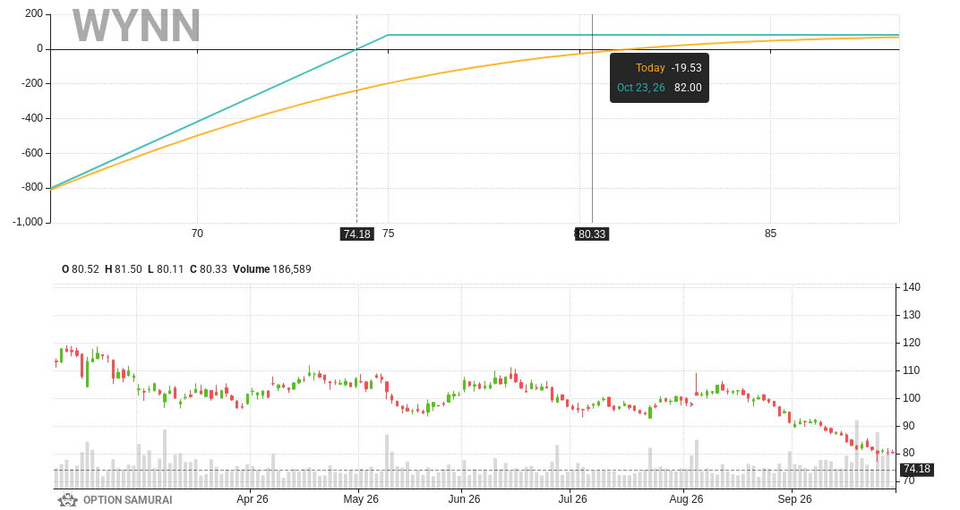 $WYNN appears in a scan that looks for a high probability naked puts on stocks that are oversold. It has good stock score; RSI is 24.8; 
Strike 75.0, 23-Oct-26 