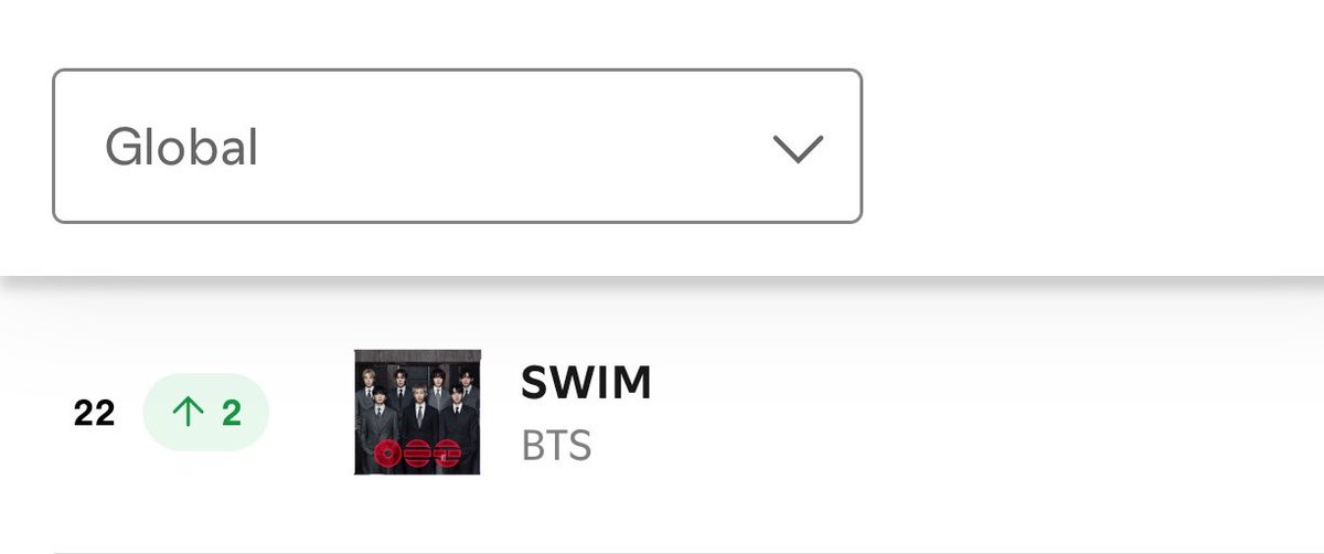 tksovers's tweet photo. "SWIM" rises to #22 on Spotify Global with 2.48M streams [+236K] ⬆️ https://t.co/j6RdMQKQ9m