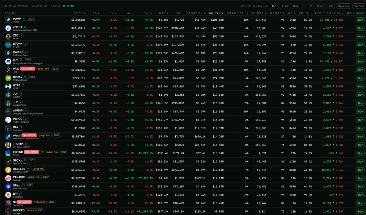 MastrXYZ's tweet photo. CT is celebrating tokenization, SWIFT’s blockchain infrastructure and S&P benchmarks moving on-chain. 

What I don’t understand is why institutional adoption keeps being treated as proof that the market underneath it has somehow become healthier for ordinary users. 

In my 10-day Solana sample, I recorded 301,238 launches, roughly 30,000 tokens per day. 

Before calling that adoption, ask how many independent teams, useful products and genuine buyers those launches represent. 

Counting newly created tokens answers none of those questions. 

The economics explain why this deserves scrutiny. 

Pumpfun pays protocol and creator fees from trading activity. 

A token can be a financial disaster for its holders while still generating revenue for the people monetising its turnover. 

Their income does not require the buyer to make a profit, or the token to build anything worth keeping. 

It requires transactions. That creates an obvious incentive problem when turnover becomes the main measure of success. 

This is where the institutional narrative becomes convenient cover. 

A bank adopting blockchain does nothing to improve the distribution of an unrelated memecoin. 

An on-chain benchmark does nothing to disclose a KOL’s allocation, reveal coordinated wallets or create exit liquidity for the last buyer. 

You cannot borrow credibility from serious infrastructure work and use it to excuse every extraction business operating somewhere else in crypto.

I want tokenization to succeed. 

I also want us to stop confusing a more valuable network with a fairer market for everyone using it. 

Both institutional progress and industrial-scale retail extraction can exist at the same time. 

Celebrating the former should make us more demanding about the latter.

The rails are becoming institutional, but retail can still end up financing the casino built alongside them. 

We should be asking who keeps the money after the activity stops, instead of congratulating ourselves because the transactions settled faster.