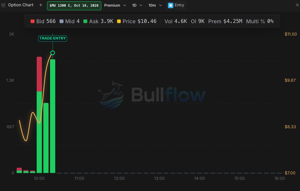 ThePupOfWallSt's tweet photo. $MU 1300C for a 30% move after ER??? https://t.co/LHsJkRx3Ri