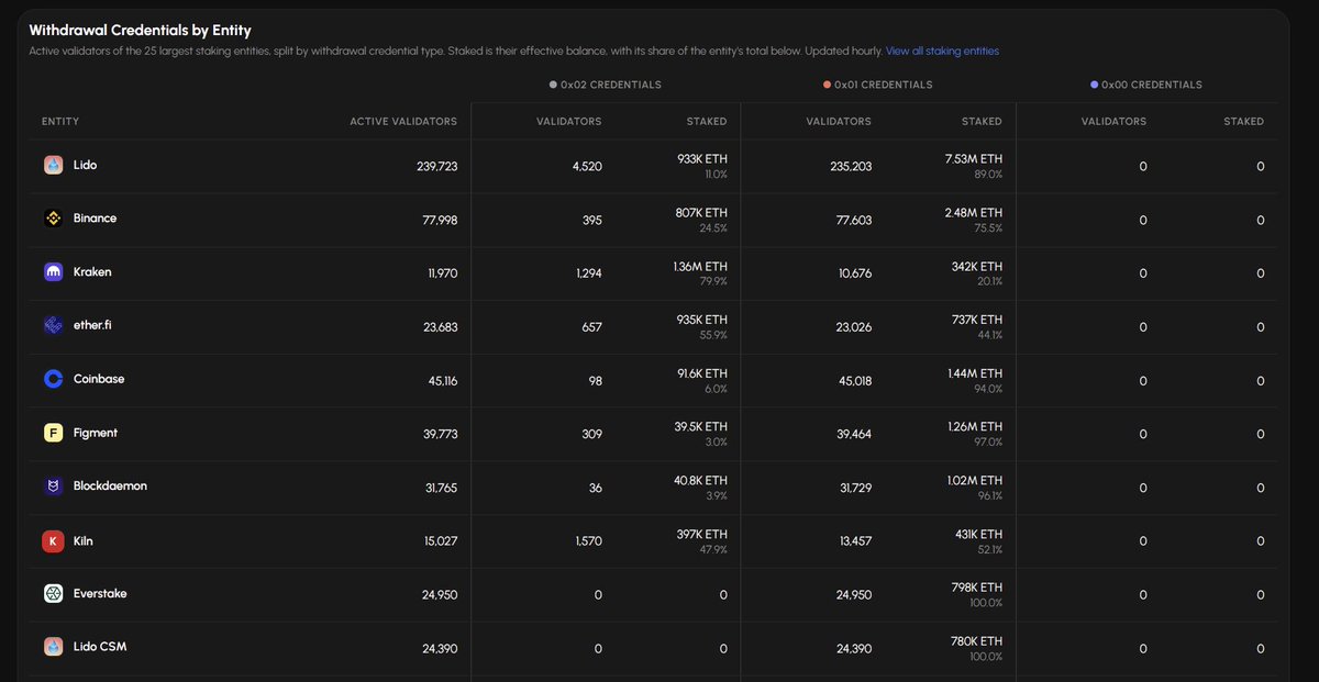 beaconcha_in's tweet photo. We've added a leaderboard to track consolidation progress and credential breakdowns for each staking provider:

https://t.co/VWJzYC19Jm

What else would you like to see on https://t.co/Mq7v0RHCpP? 👀 https://t.co/Kv8PgtPpqF