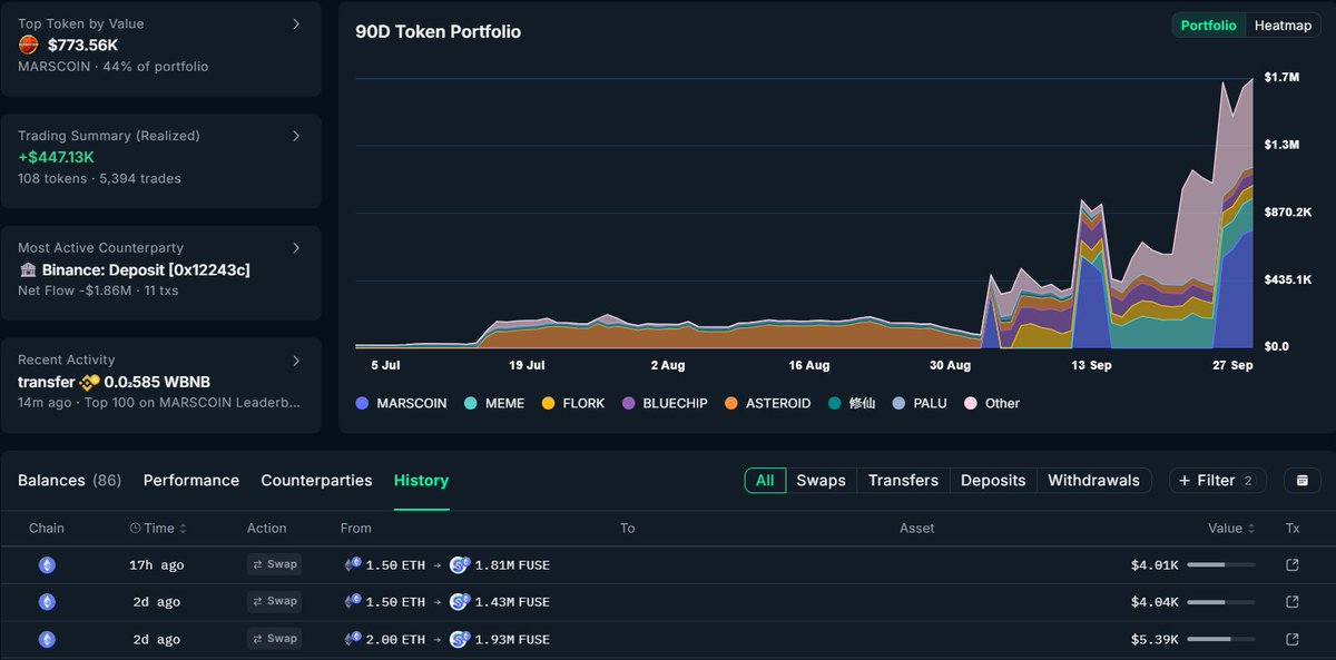 HawkOfCrypto's tweet photo. Interesting to see some serious whales buying every ethereum:0x126f5ece91d971f8ad62fa4fc1054456b8bd1111 dip.
This wallet alone is worth around $1.7M and has been consistently adding whenever ethereum:0x126f5ece91d971f8ad62fa4fc1054456b8bd1111 pulls back.

That kind of conviction is hard to ignore. Whales do not keep building a position for no reason. They are usually early for a reason too.