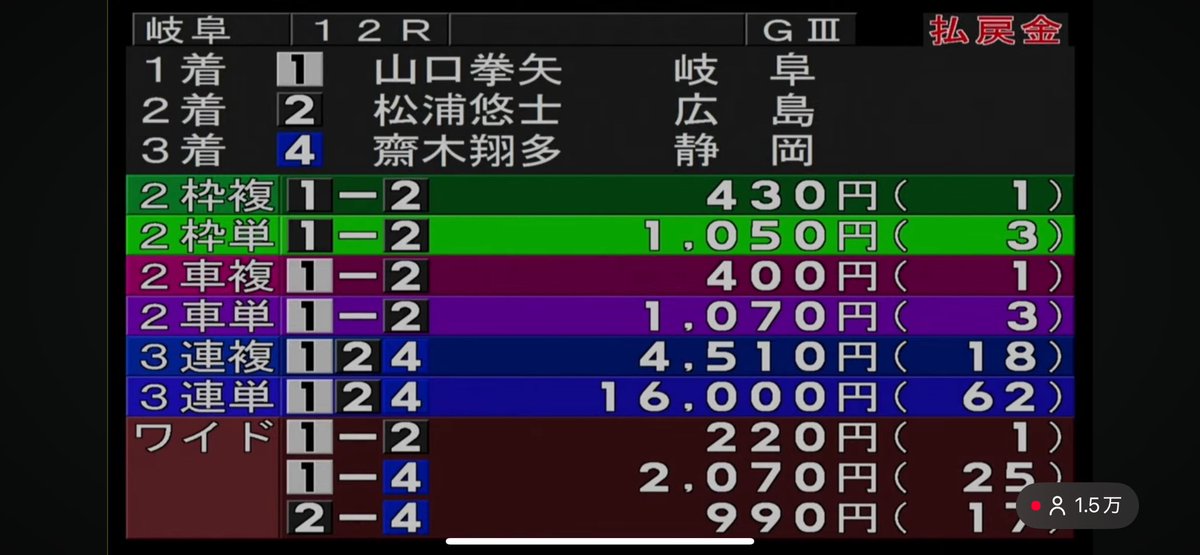 chinmi0703's tweet photo. 岐阜競輪🦆

1着.大部隊に強い我が地元山口拳矢選手
2着.さすが我が同級生松浦雄士選手
3着.穴狙ってたよ齋木翔多選手
結局推しメン2人のワンツー
おめでとうございます🥳🎊👏 https://t.co/1oC5Rs1t8u