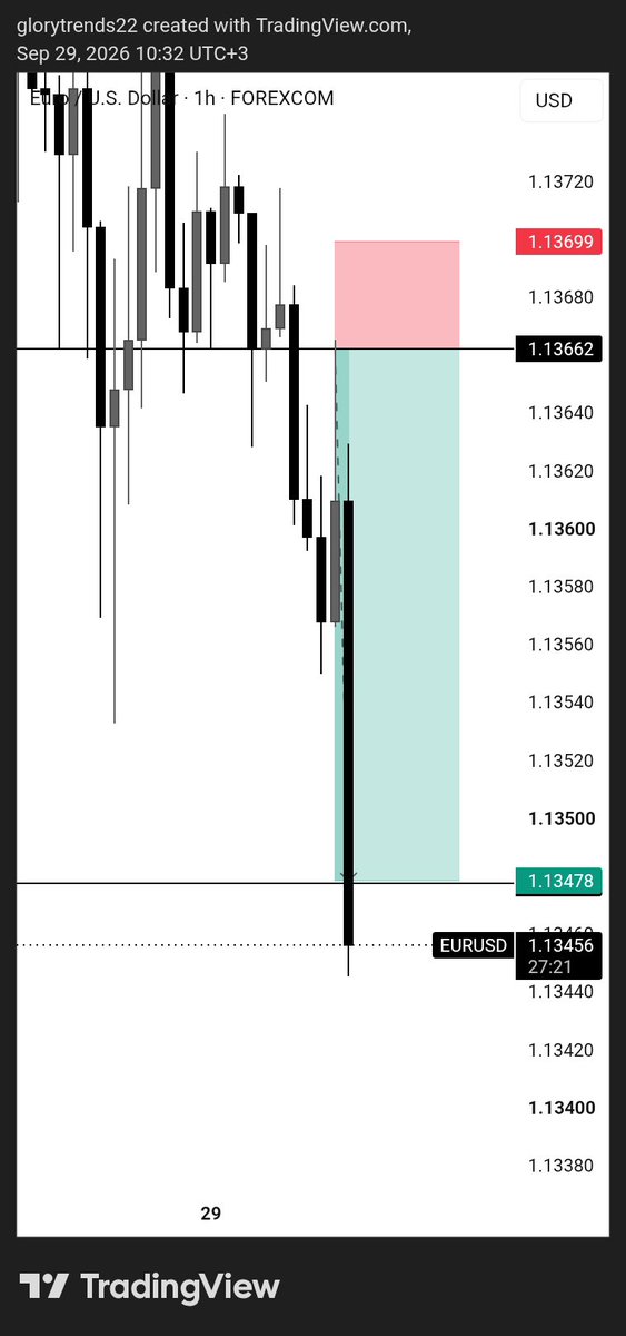 EmmaGlory10's tweet photo. @Pips_goddesss We already had a drop on EURUSD! https://t.co/T41IMukKE5
