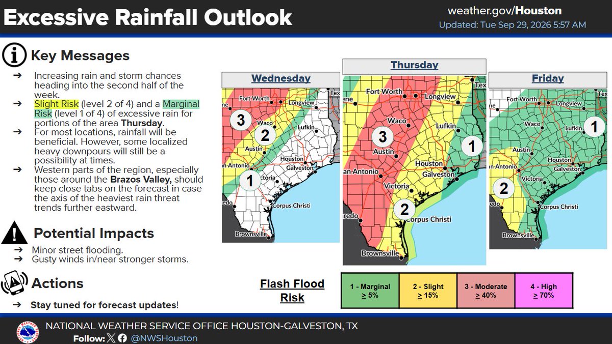 NWSHouston's tweet photo. Locally, very few changes were made to the forecast. Portions of Southeast Texas are situated in a Slight Risk (level 2 of 4) of excessive rainfall on Thursday. https://t.co/wGDS5ZawR5