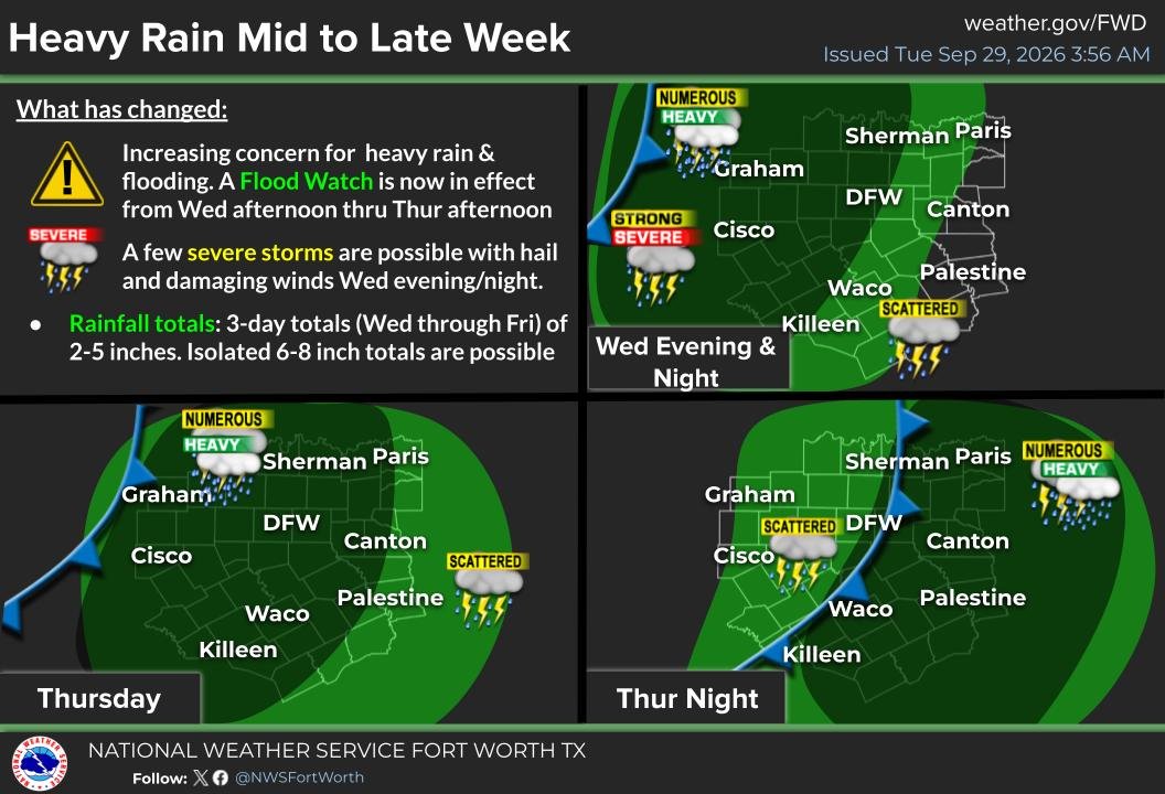 NWSFortWorth's tweet photo. 🚨Get ready for an active weather period starting Wednesday through at least Friday as multiple waves of showers and storms spread across the region. 
A Flood Watch has been issued fo much of North &amp; Central TX from Wed PM thru Thu PM.
Latest forecast details here! #dfwwx #ctxwx https://t.co/G7GH0PnQGJ