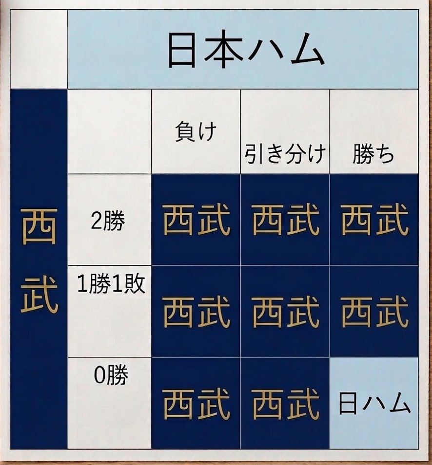 rinon_ham30's tweet photo. 例の表でも出しとくか() https://t.co/O94yyP7jYt