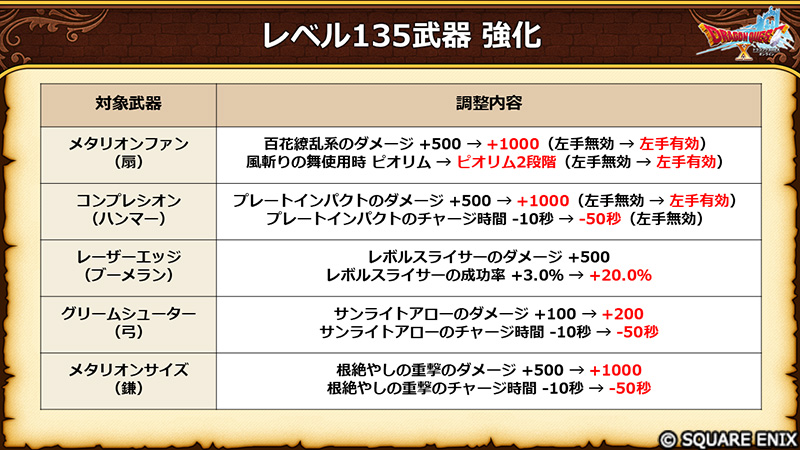 DQ_X's tweet photo. 【8.1】レベル135武器の強化！
バージョン8.0で登場した「幽紋刀」や「メタリオンブレード」など、効果を上方修正した調整を行っています。
#DQ10 #DQXTV https://t.co/t68ZweBJoU
