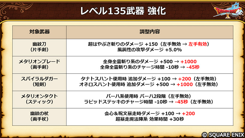 DQ_X's tweet photo. 【8.1】レベル135武器の強化！
バージョン8.0で登場した「幽紋刀」や「メタリオンブレード」など、効果を上方修正した調整を行っています。
#DQ10 #DQXTV https://t.co/t68ZweBJoU