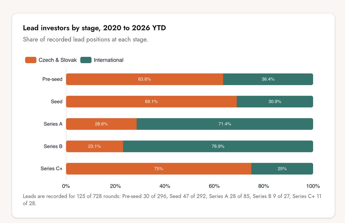 broukytech's tweet photo. Czech &amp; Slovak investors closed 94 domestic-only rounds in 2021. In 2025: 47.

Locals lead at seed (66%), but only 19% of Series A rounds are domestic-only. Foreign-backed Series A median: €6.9M vs. €4M locally.

Episode 1 of The Czech Startup Data

https://t.co/vP7CiXwuQH https://t.co/z5uhatmELK