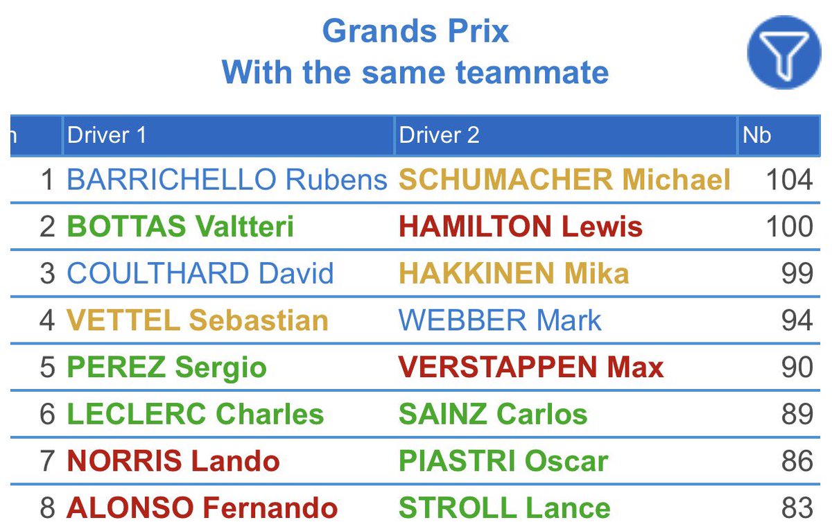 F1GuyDan's tweet photo. 🚨 By the end of 2027, Lando Norris &amp; Oscar Piastri will hold the record for most GPs together as teammates.

In second place will be Fernando Alonso &amp; Lance Stroll 😳 https://t.co/W7mvlvxG5b
