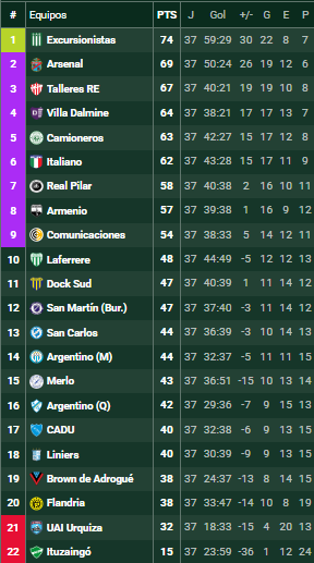 Futbol_Ascenso's tweet photo. #BMetro Fecha 37 AYER

#Flandria 1-2 #DockSud

#PrimeraC Fecha 30 AYER

Zona A
#JJUrquiza 1-2 #Alem
#SocialEspañol 2-0 #Cambaceres

Zona B
#Leones 0-1 #Luján

POSICIONES #BMetro https://t.co/g4ZeuzUmZl