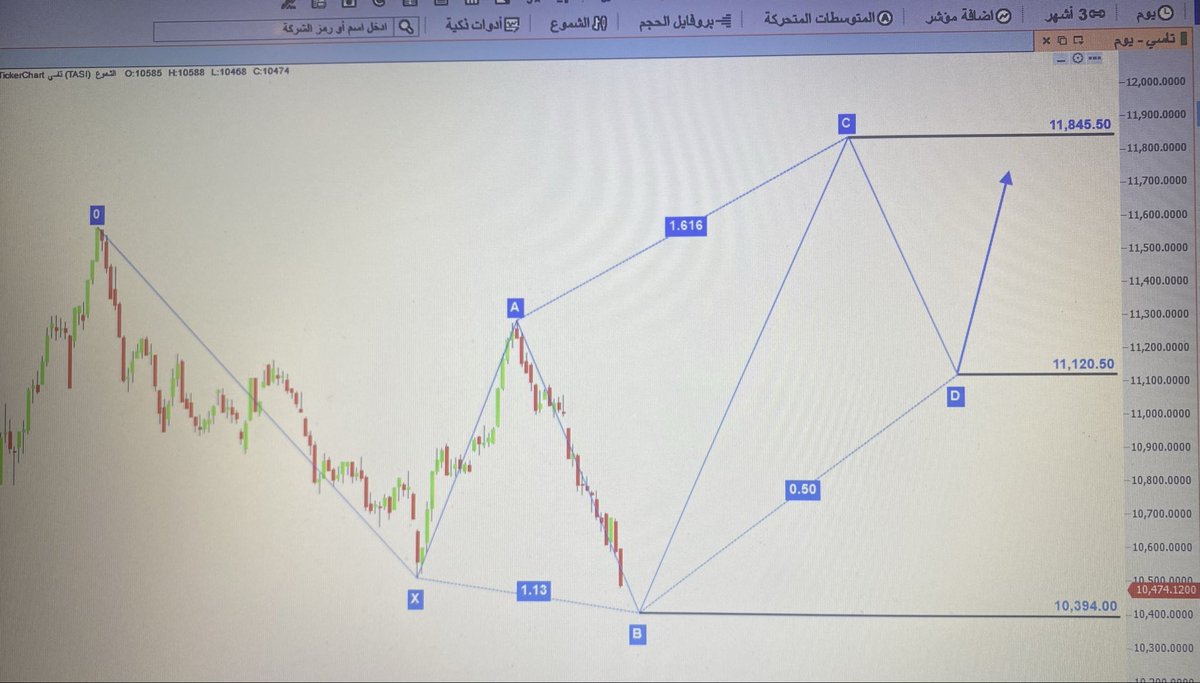 kag1388's tweet photo. نموذج 0 - 5 على المؤشر تاسي فاصل يومي بإحتمالين حسب قياسات النموذج https://t.co/2tE76R96Ud