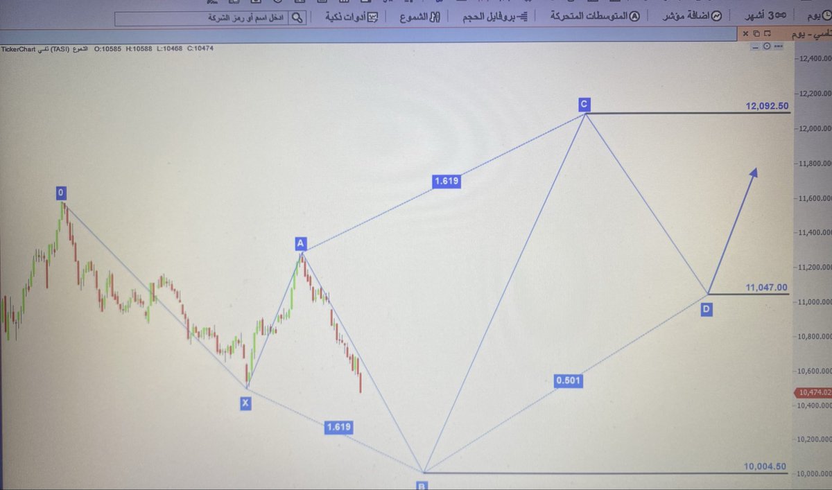 kag1388's tweet photo. نموذج 0 - 5 على المؤشر تاسي فاصل يومي بإحتمالين حسب قياسات النموذج https://t.co/2tE76R96Ud