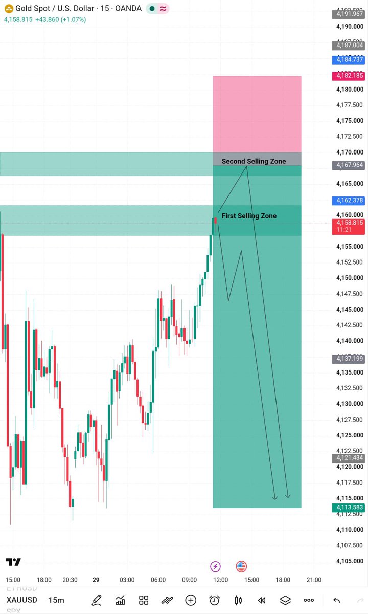 QadeerBaloch005's tweet photo. Gold Sell first Zone 4160

And second Zone 4165 4170 

#XAUUSD https://t.co/8wqKQPNHz1