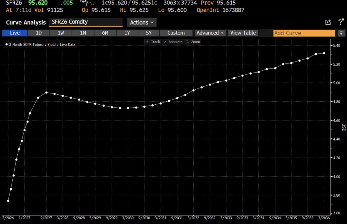 NickMemo17's tweet photo. Markets are now pricing in a hiking cycle that takes rates to around 5% by September 2027. Honestly, that seems pretty ridiculous to me. https://t.co/FKWC65FujW