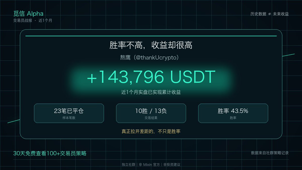 CryptoTradeZH's tweet photo. 如果只看胜率，你可能会直接划走熬鹰（@thankUcrypto）。
近1个月数据：
• 23笔已平仓
• 10胜 / 13负
• 胜率仅43.5%
看起来并不亮眼。
但往下一看，故事反转了——
实盘已实现累计收益：+143,796 USDT
赢的次数少于输的次数，最终收益却大幅为正。
真正拉开差距的，从来不只是“猜对几次”，还有盈亏比和落袋能力。