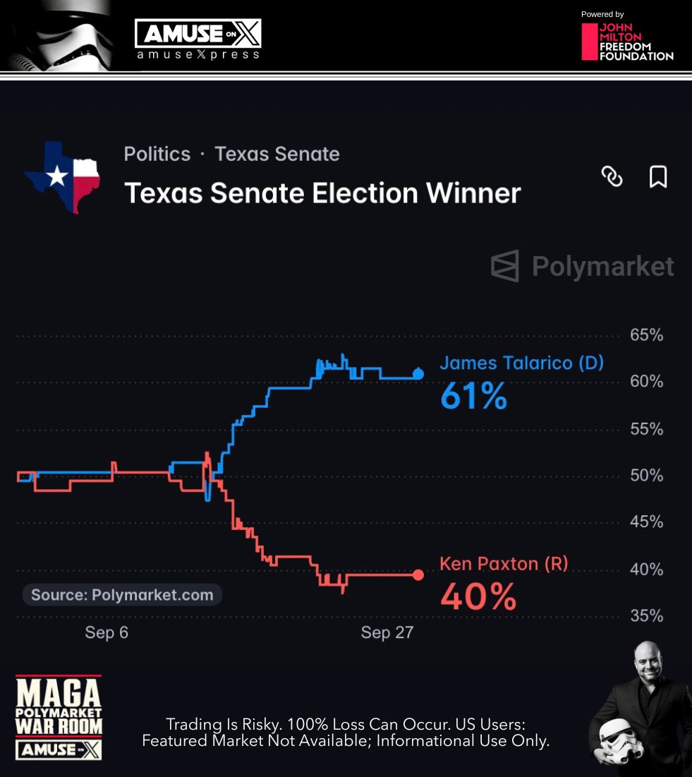amuse's tweet photo. TEXAS SENATE RACE: When you see polling or odds that show Democrats surging, does it demoralize you so much that you won't vote in November? For me, it does the opposite. If you stay home to 'punish' the GOP, you're empowering the DSA and the Islamic Marxists. They don't want $4 gasoline - they want $8 gas so you drive less. They want to reopen the border and rearm the Iranians. Punish the GOP in the primaries - punish the DSA in the general. Don't let the polls and prediction markets stop you from fighting back against those who would seek to destroy our republic and our way of life. #BET