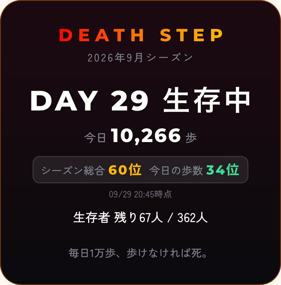 skywalkhiroshi's tweet photo. DAY 29 生存中。総合60位・今日34位。生存者は残り67人 #DeathStep #デスステップ
あと一日 https://t.co/XFaqRgX6OP