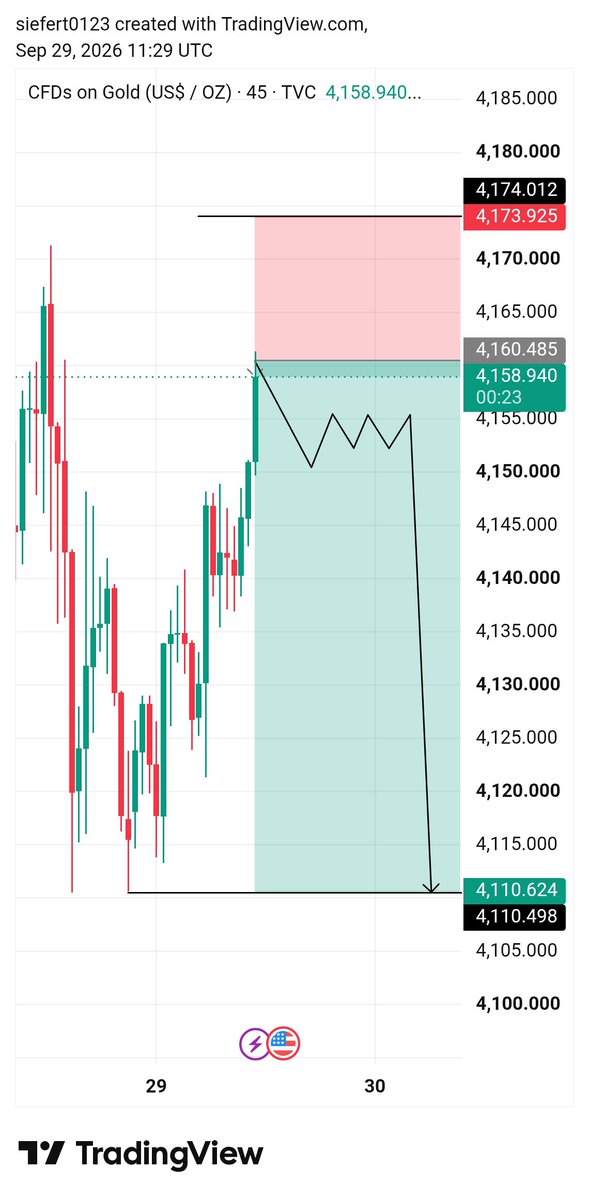 RSarki9818's tweet photo. 🟢 #XAUUSD SELL📉SETUP 🟢

📍 Entry: 4158- 4164

🛑 SL: 4173

🎯 TP1: 4146
🎯 TP2: 4136
🎯 TP3: 4126
🎯 TP4: 4116
#XAUUSD #GoldTrading #ForexSignals
#SmartMoneyConcepts #ICT #TradingSetup
#FYP #Recommended #Trending https://t.co/dTqbSuvH9x