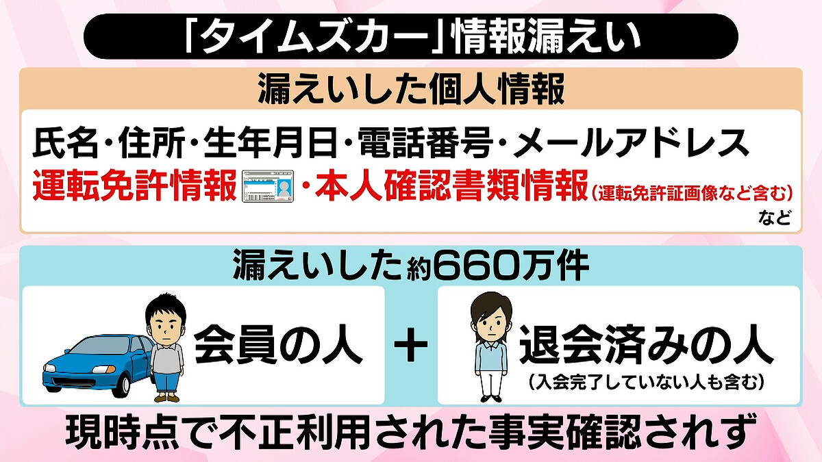 livedoornews's tweet photo. 【指摘】「タイムズカー」で個人情報漏えい、免許証画像差し替えで本人確認成立のおそれも
https://t.co/glu6hwmu7i

銀行で本人になりす���し、お金を引き出せたり再発行できたりする可能性があるといい、過去にはネット上で他人名義の免許証を悪用し、カードローンを契約した例もあったという。 https://t.co/SzReXVnR4x