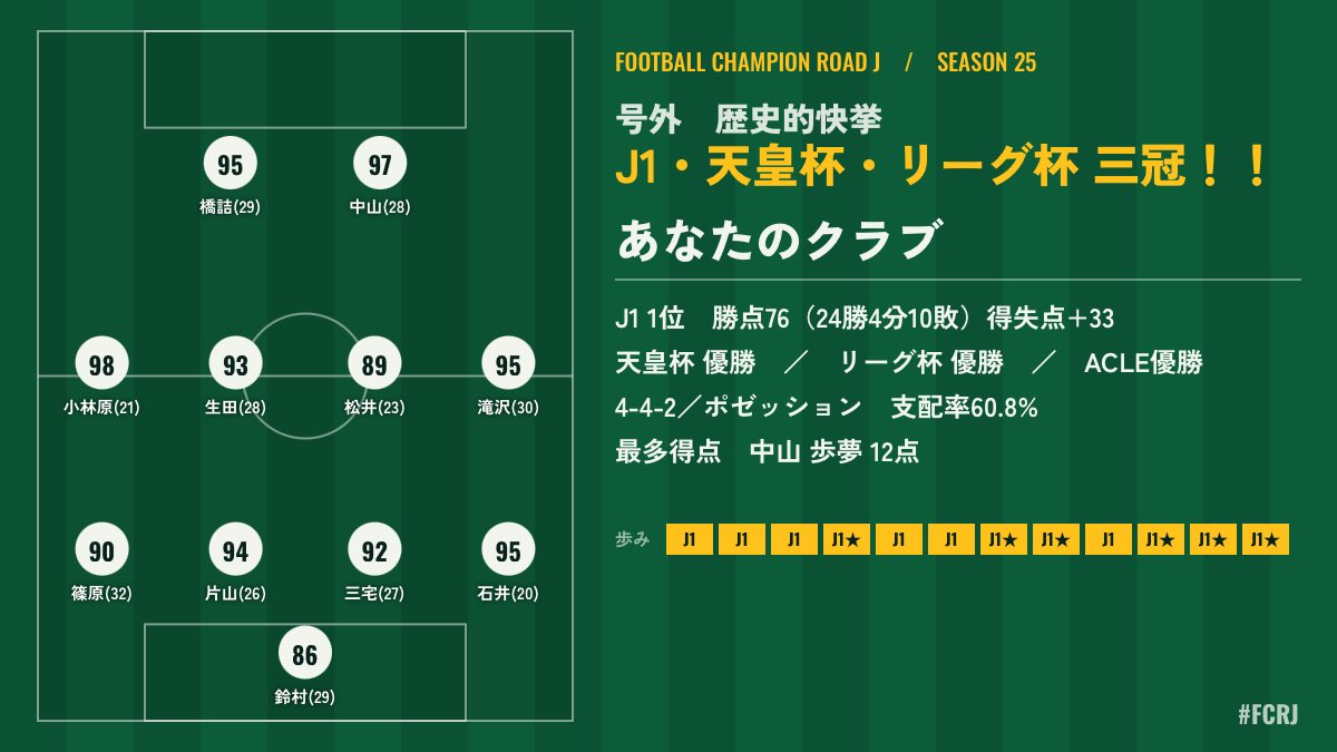 SiganaiJsapo's tweet photo. 通勤時間でやり込んだぞ...！

【号外】J1・天皇杯・リーグ杯 三冠達成　あなたのクラブ！！
J1 1位　勝点76（24勝4分10敗）得失点 33
天皇杯 優勝　／　リーグ杯 優勝　／　ACLE優勝
4-4-2／ポゼッション　支配率60.8%
最多得点　中山 歩夢 12点
#FCRJ
https://t.co/1fvpVZKcEm https://t.co/AakPsa0Q7q