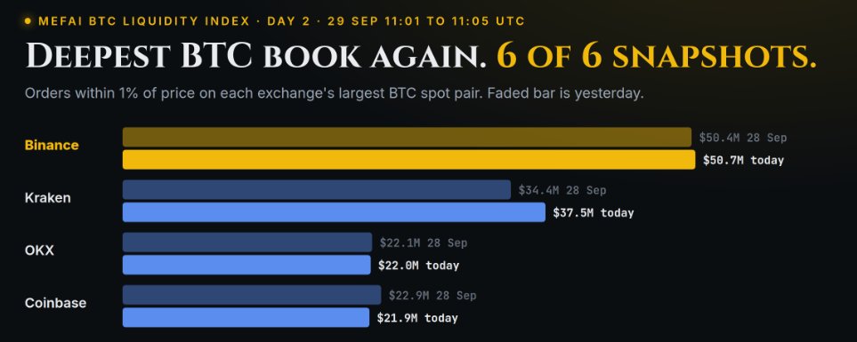 MetaFinancialAI's tweet photo. MEFAI BTC Liquidity Index, day 2.

Orders within 1% of price, BTC spot:
Binance: $50.7M (yesterday $50.4M)
Kraken: $37.5M
OKX: $22.0M
Coinbase: $21.9M

Binance had the deepest book in 6 of 6 snapshots today. We measure again tomorrow. https://t.co/U5ZUDDH9wt