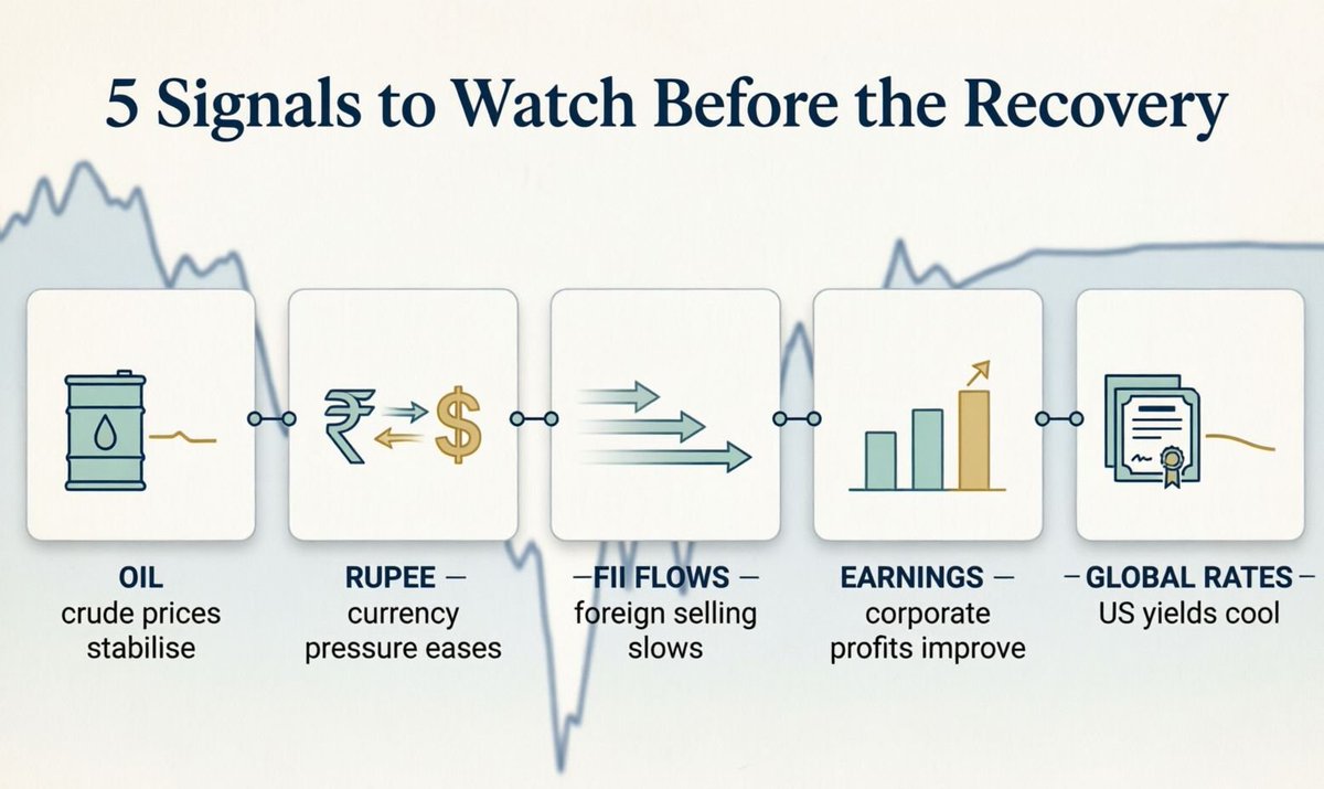 vkt8585's tweet photo. The important lesson:

Don't watch the index alone.

Watch the forces behind it.

A market recovery becomes more convincing when the macro pressure eases AND corporate earnings start validating valuations.

That's the signal worth watching. https://t.co/tMJuc3HkCP