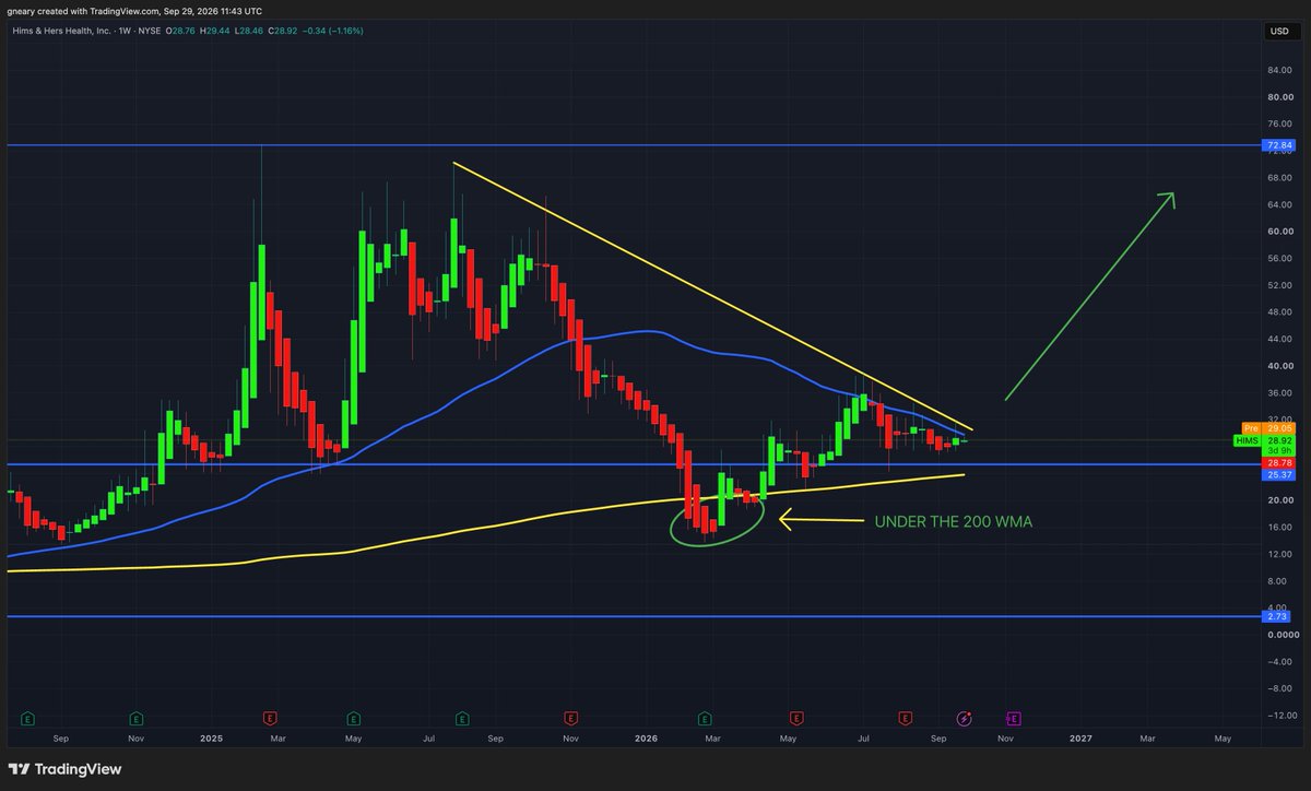 TheLongInvest's tweet photo. $HIMS Price action is getting squeezed now, between moving averages and while in a bullish wedge

I think the 200 WMA moving like the bottom of a bullish wedge support line is also bullish.

Bullish https://t.co/bt3Keiba63