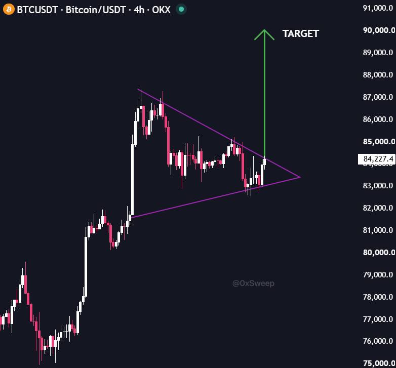 0xSweep's tweet photo. $BTC is very close to another bullish breakout

Higher 🚀🚀 https://t.co/MDFigkCHQC