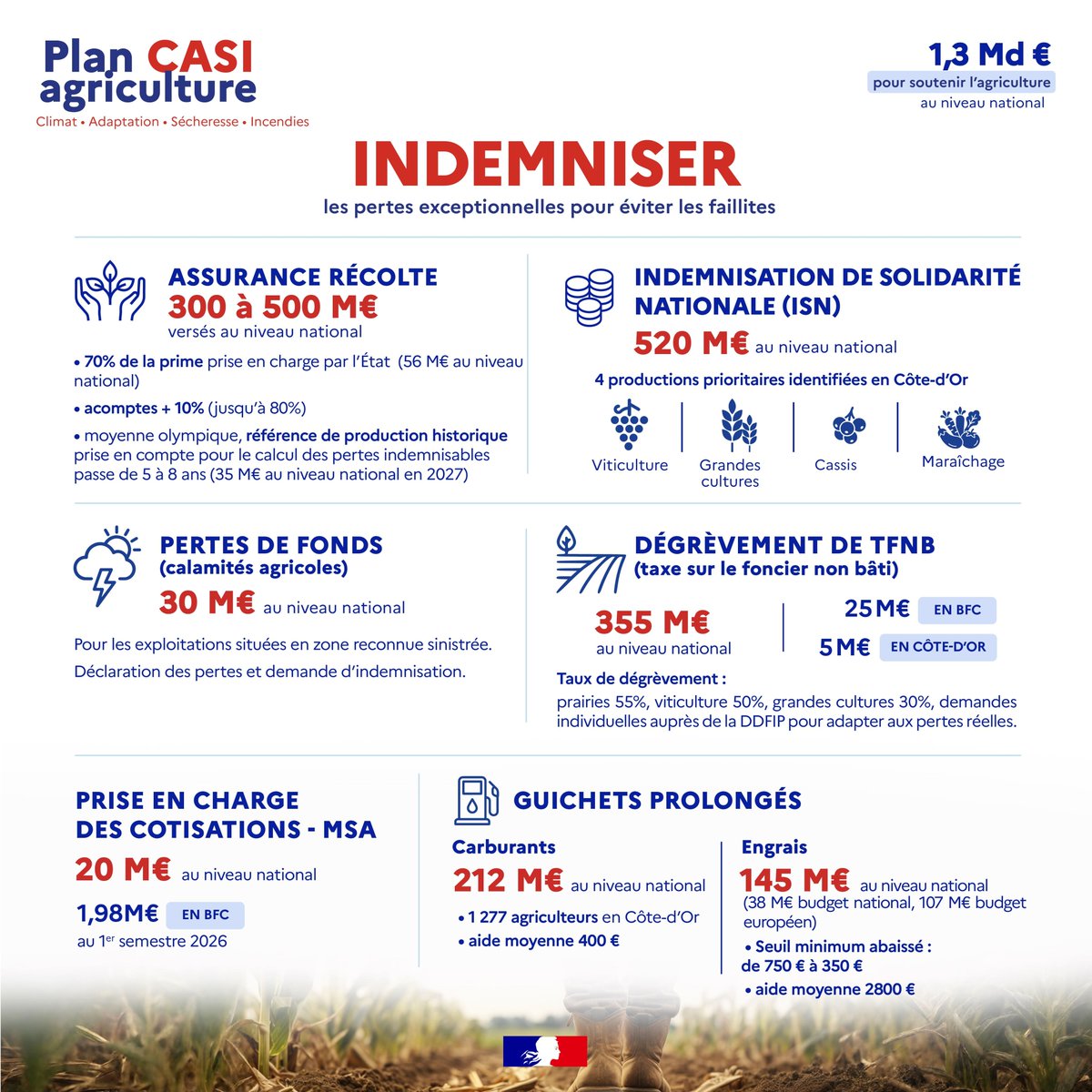 Image de Préfète Bourgogne-Franche-Comté Préfète Côte-d'Or - 🌾 Fonds de réarmement : plus de 2 M€ mobilisés pour soutenir les agriculteurs de Côte-d’Or
Après u