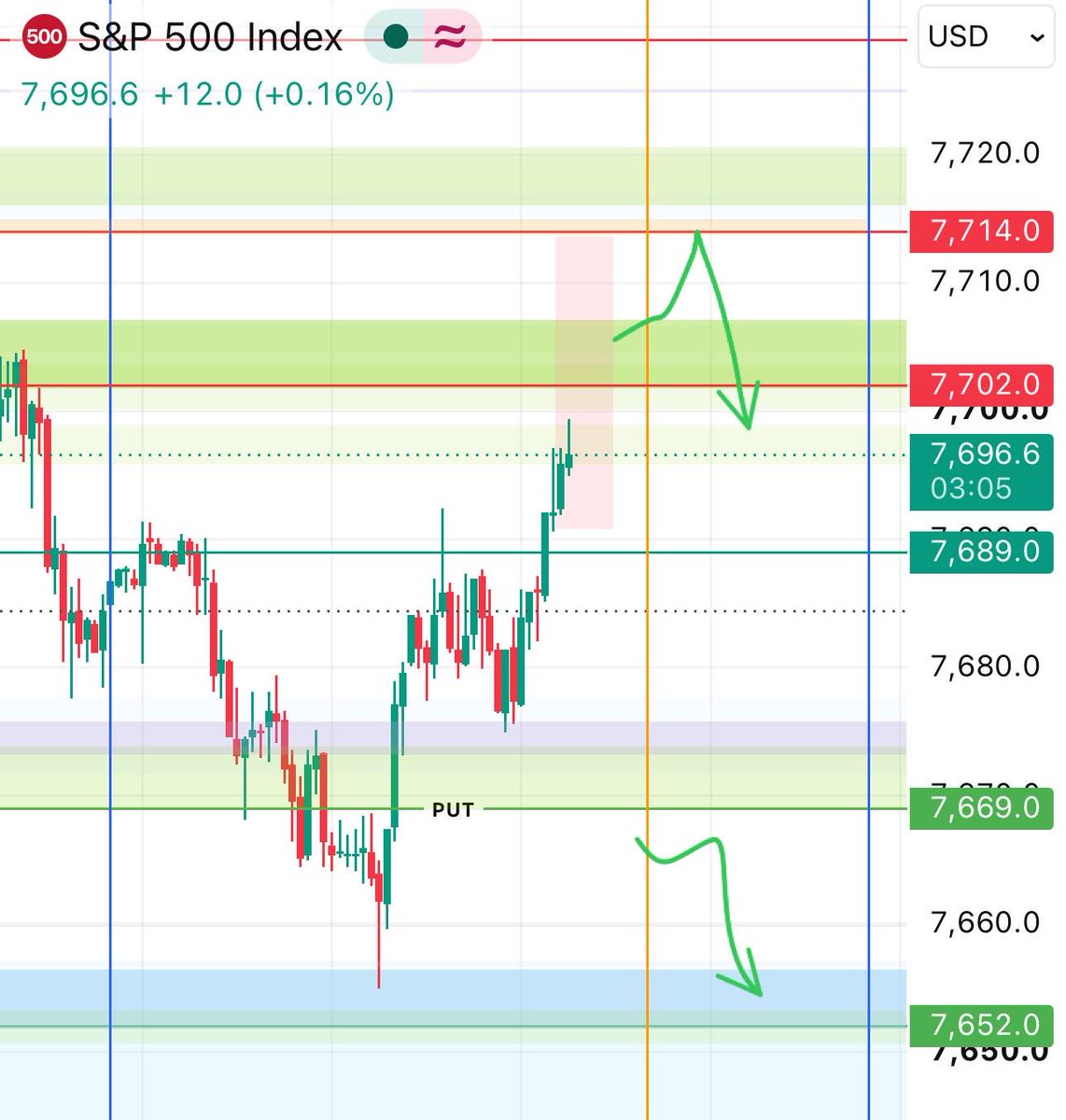 ipospx's tweet photo. 📍الدعوم
7689 📉 7669 📉 7652

📍المقاومات
7702 📈 7714 📈 7743

🏁منطقه الكول
 📍اغلاق اعلي 7715 يستهدف 7729 ~ 7740 
📍 اغلاق اعلي النقطة المهمة 7743

🏁 منطقه البوت

📍اغلاق ادني 7669 يستهدف 7652 
📍 ارتداد من مناطق المقاومة 7714

✨النقطة المهمة ©️
7743  💎 https://t.co/9tmNbI8Dee